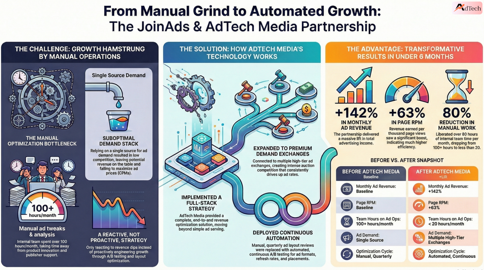 Executive Summary: The Transformation at a Glance JoinAds