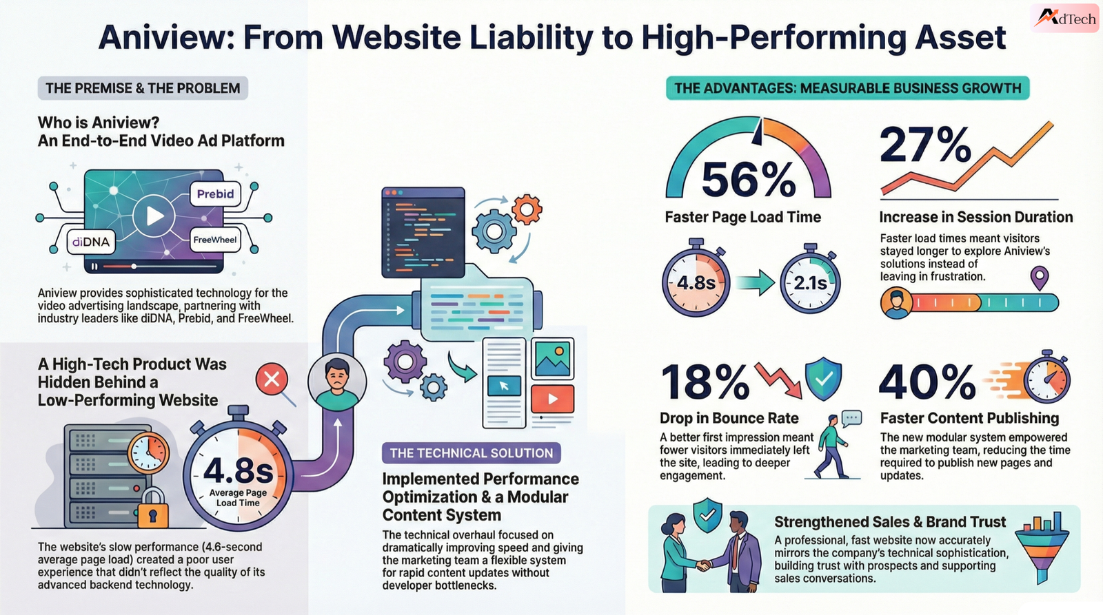 The Documented Results: Performance Metrics that Translate to Business Growth  Aniview